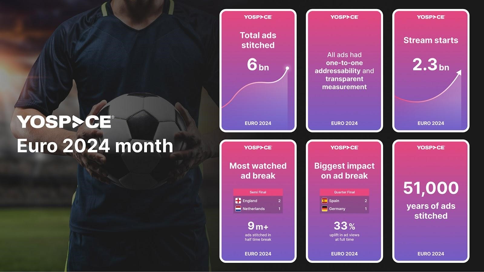 13 broadcasters totalled 6bn addressable ads during Euro 2024, with Yospace emphasizing the DAI scale-up ahead